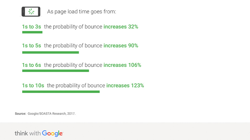 statistics from Think With Google